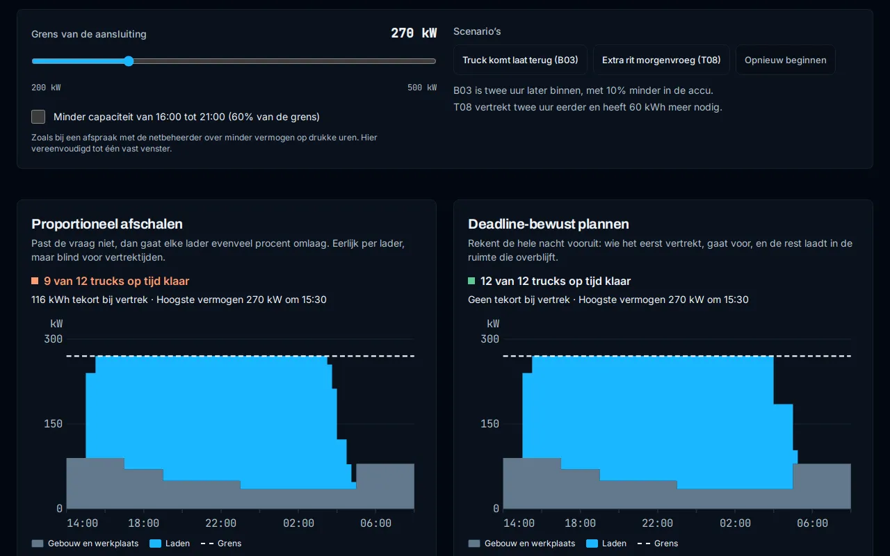De demo bij een grens van 270 kW: links proportioneel afschalen met 9 van 12 trucks op tijd klaar en 116 kWh tekort, rechts deadline-bewust plannen met 12 van 12, elk met het vermogen per kwartier van 14:00 tot 08:00 onder de grens.